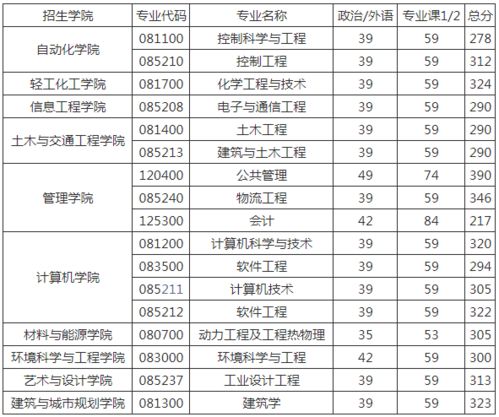 广东工业大学最好的三个专业 广东工业大学2023年录取分数线是多少