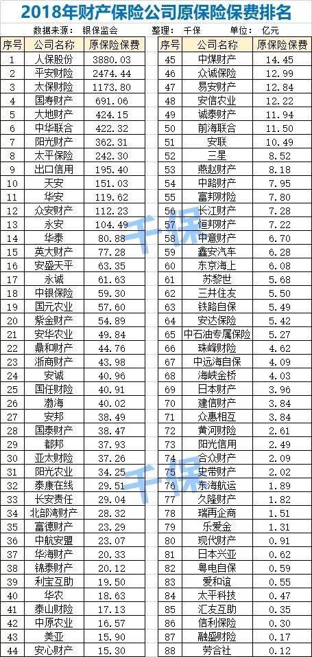 2022永安保险全国排名 盘点盈利+保费收入排行榜