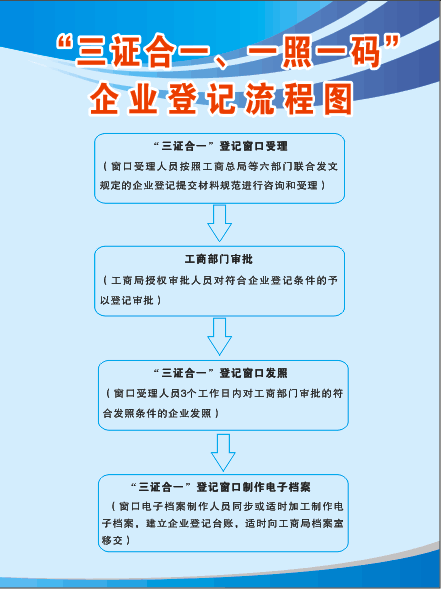 办完三证合一后还需要办理哪些流程