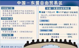 中国—东盟自由贸易区正式建成以来，平均关税不断降低。目前，90%的产品在区内达到零关税。自由贸易区的