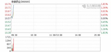 京新药业 (深圳：002022)11.60进的，现在跌成11.01。他的走势如何？有没有机会涨回来？要补仓吗？，麻烦帮我分析下十分感谢。