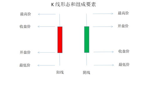 股票k线连线，是按实体来连，还是上下影线来连