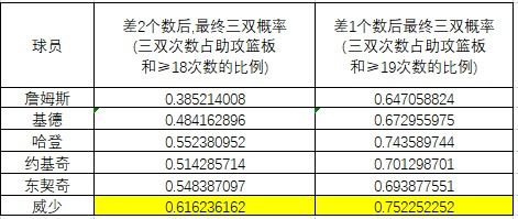 数据分析 威少那惊人的场均三双 到底有多少水分 真实数据多少