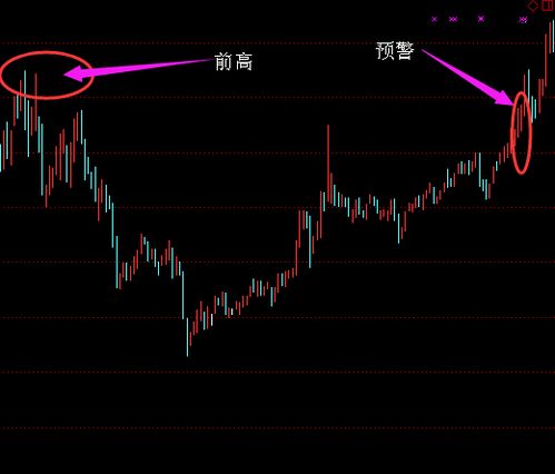 求通达信股价突破前一日高点预警公式