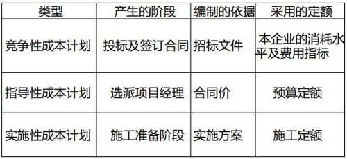 一建考点 项目管理之成本计划知识点总结 