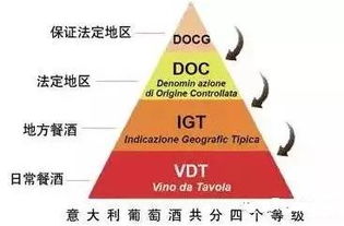 1分钟快速了解意大利葡萄酒的分级制度