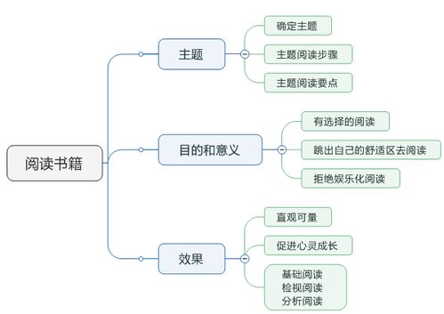 新手怎么才能把思维导图画的好看