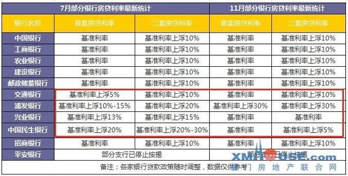 刚刚确认 某行仅上浮15 ,合肥6家银行下调房贷利率 元旦后利率将下降