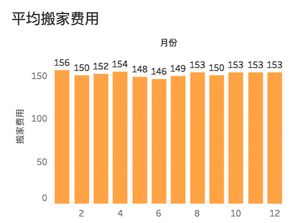 揭秘一线城市搬家规律 30岁左右搬家最勤 已婚搬家多过单身 一个小面装全部家当