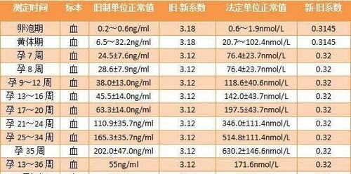 怀孕后 孕酮低 该怎么办 为了胎儿的生长发育,孕妈别忽视