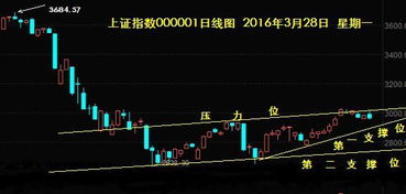 大盘支撑位在哪里？是不是要破2850的前期低点？