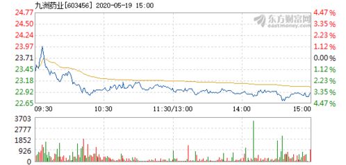 九洲药业合理估值？九洲药业今日收盘股价？九洲药业吧+603456+股吧？