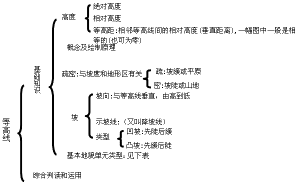 地理方向的判读知识点