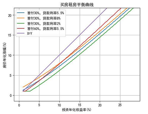 投资黄金合算还是买房合算