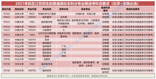 2021年专业选科要求,新高考医学专业选科要求(图1)