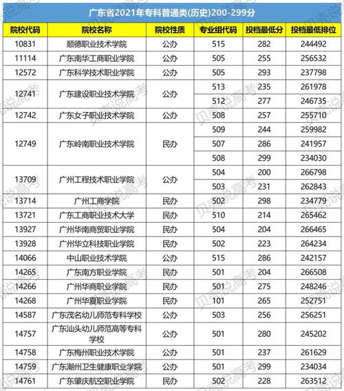 200到300分的公办专科学校,300分左右可以上什么公办专科学校(图2)