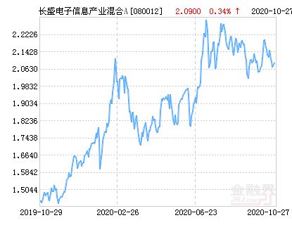 长盛信息产业基金080012基金和医药保健基金哪种更适合定投