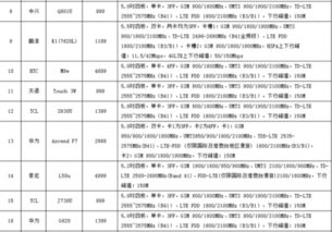 500元以下的联通4G手机 