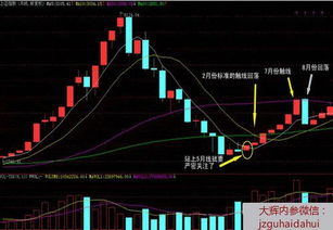 均线有压力和支撑？