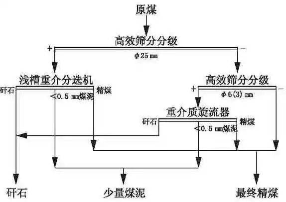 煤炭重选和浮选的依据是什么？常用的重力分选的方法有哪些