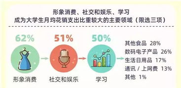 2019大学生消费理财观数据 来了 2019大学生月均花1197元