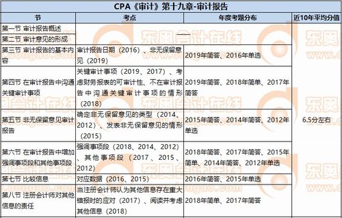 审计报告分多少种？