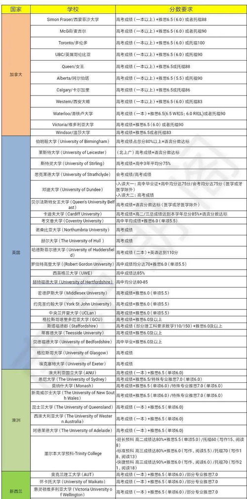 高考后怎么申请国外的大学(图2)