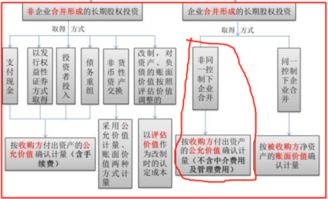 非同一控制下企业合并报表合并怎么调整