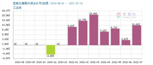 氢氧化锂市场行情在生意社报告中显示下跌