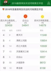 2016最受网友欢迎的河南景区前10名 第一名竟是洛阳这个景区