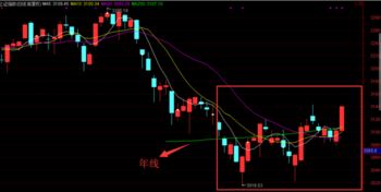 突破年线？到底是指哪个年线？