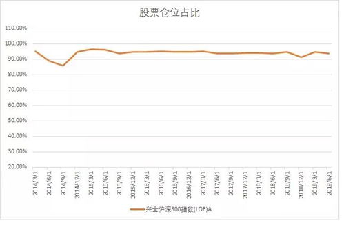 如何知道基金经理调整仓位了？