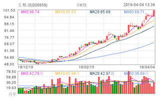 五粮液历史上最高股价是多少？五粮液今日股价趋势？五粮液怎么涨不起来？