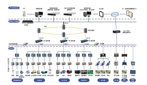 安科瑞Acrel 5000建筑能耗分析