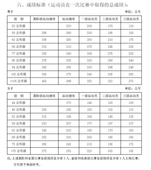 业余运动员等级标准最新,业余运动员等级标准申请表