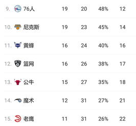 nba球队实力排名最近