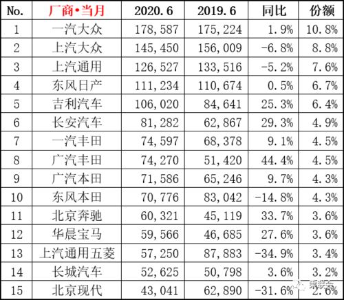 乘联会6月汽车销量完整版