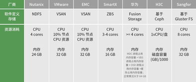 想问一下国内有哪些主流的超融合厂商？