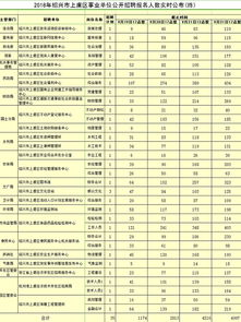 2018绍兴事业单位招聘 最热1 434 上虞事业招考最终报名人数公布 截止报名结束