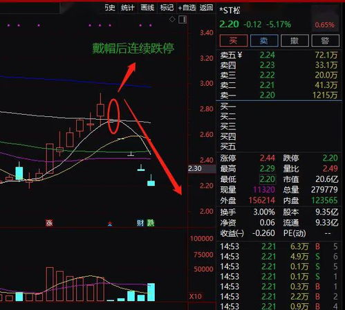 被加为sT的股票跌停了卖不出去是什么原因想把它卖出去应怎样操作才能卖出去