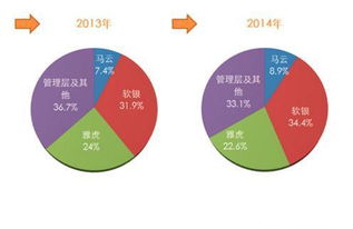 阿里巴巴股权马云:30%日本软银:30%yahoo:40%，那发放的股票呢？占多少？