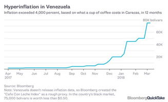 在恶性通胀的委内瑞拉,委内瑞拉通货膨胀的背景