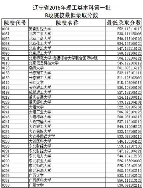 2019年辽宁省高考分数线(辽宁2015高考一本分数线是多少)