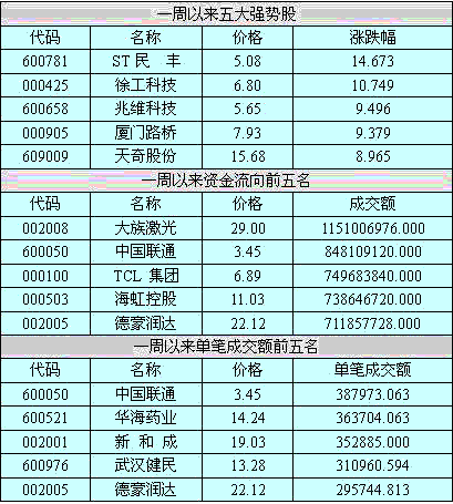 中小企业板股票是否有机会？