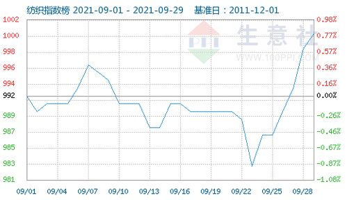 涤纶长丝价格在8月出现先跌后涨，受成本因素主导