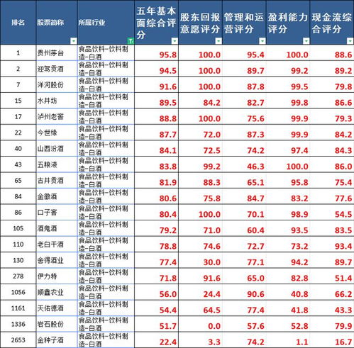 A股所有股票基本面排名前200名 2