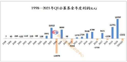 基金上半年购买还是下半年购买好