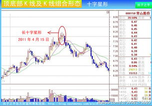 在上涨股票出现长十字线后面是倒丄字线说明股票是涨还是跌