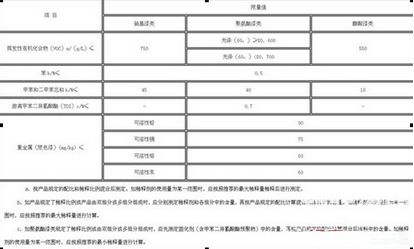 溶剂型木器涂料中有害物质限量标准，装饰材料标准