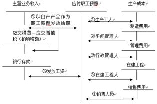 应付职工薪酬确认的核算原则？